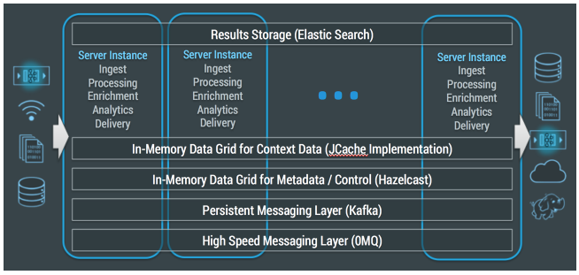 Striim's Distributed In-Memory Architecture