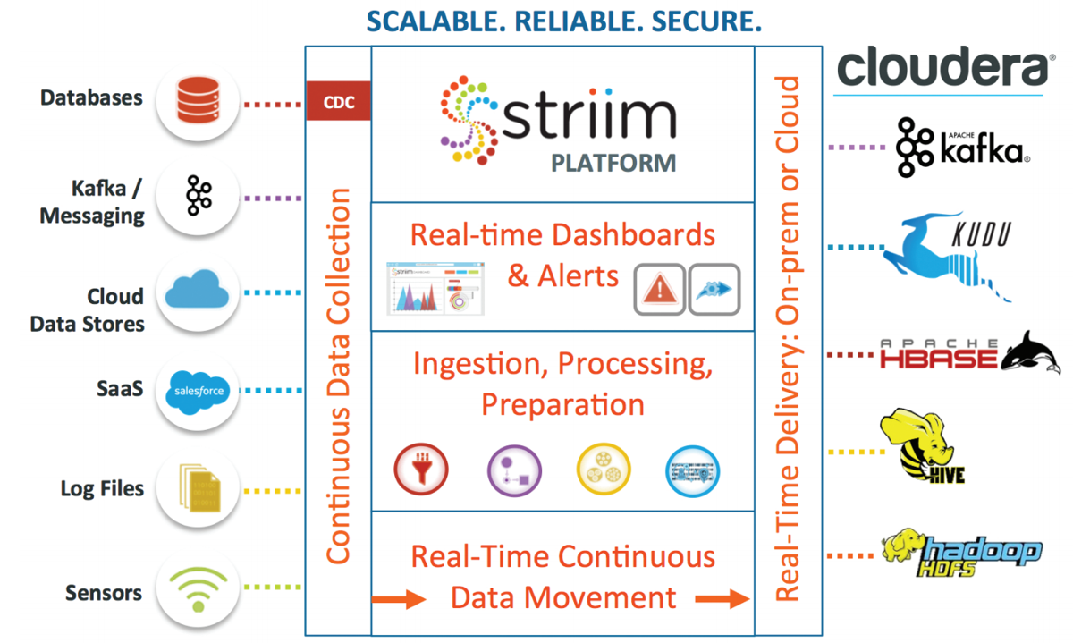 Time data