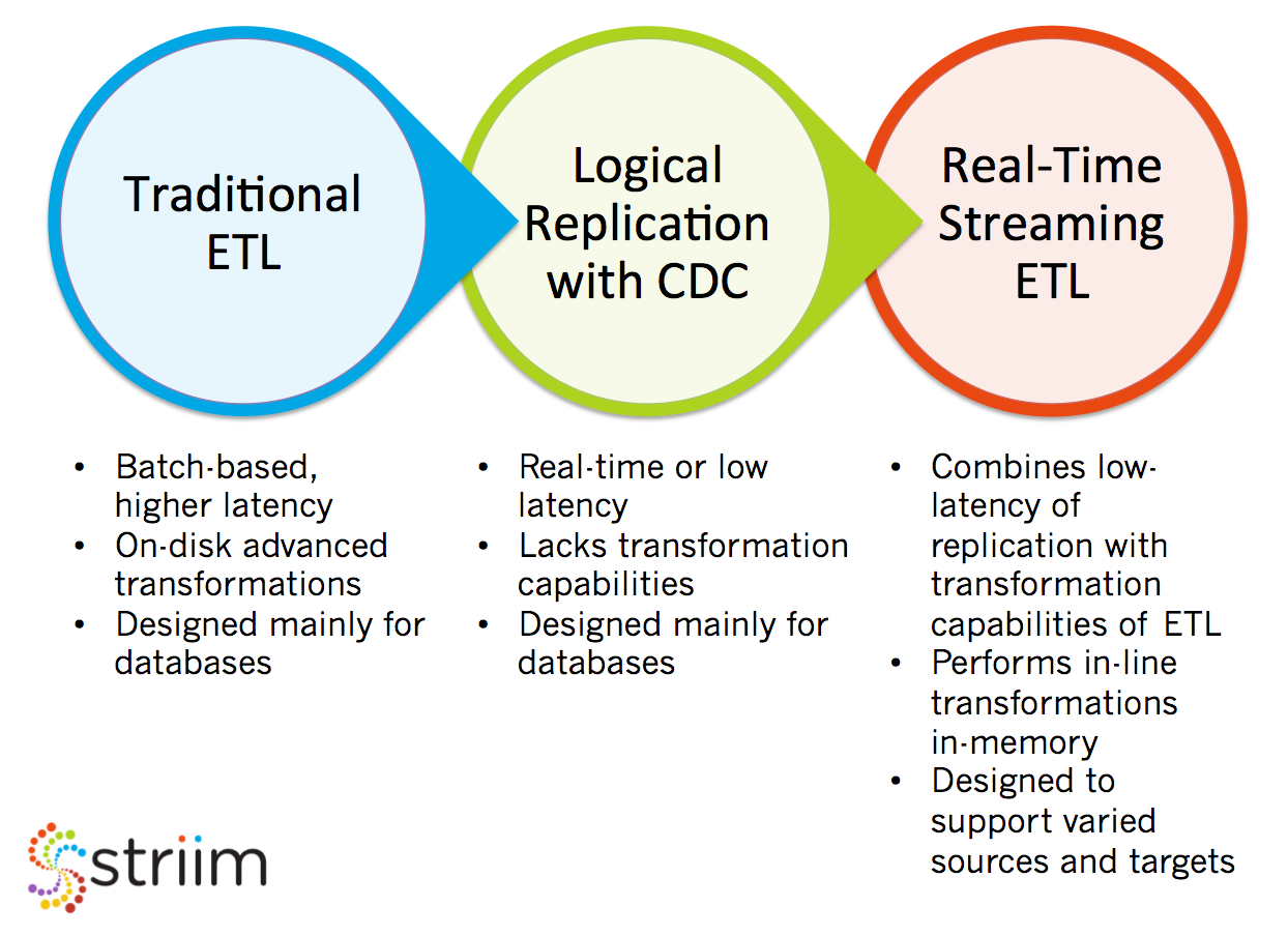 The Evolution of Real-Time ETL