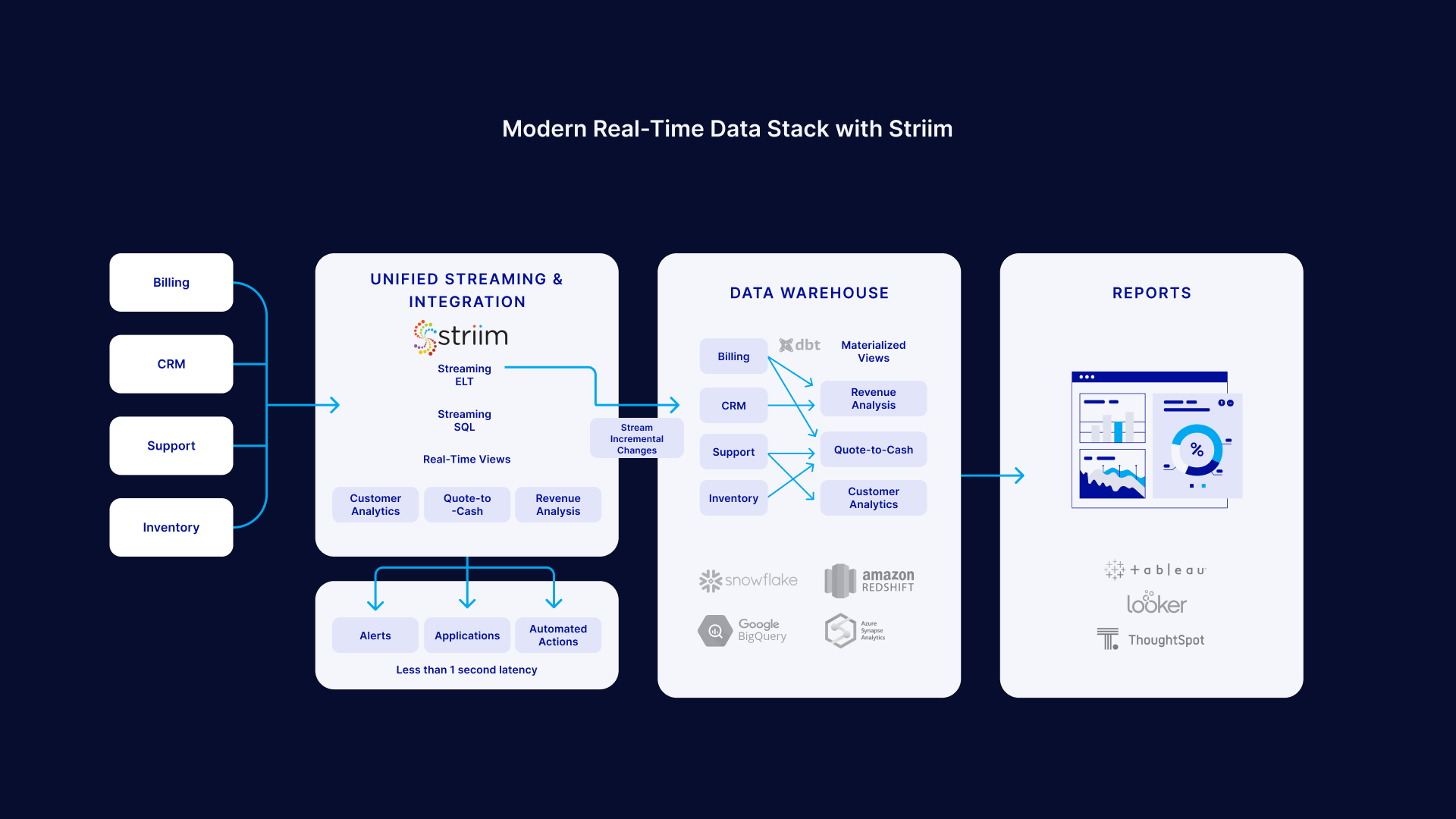 Best Practices for Real-Time Stream Processing | Striim