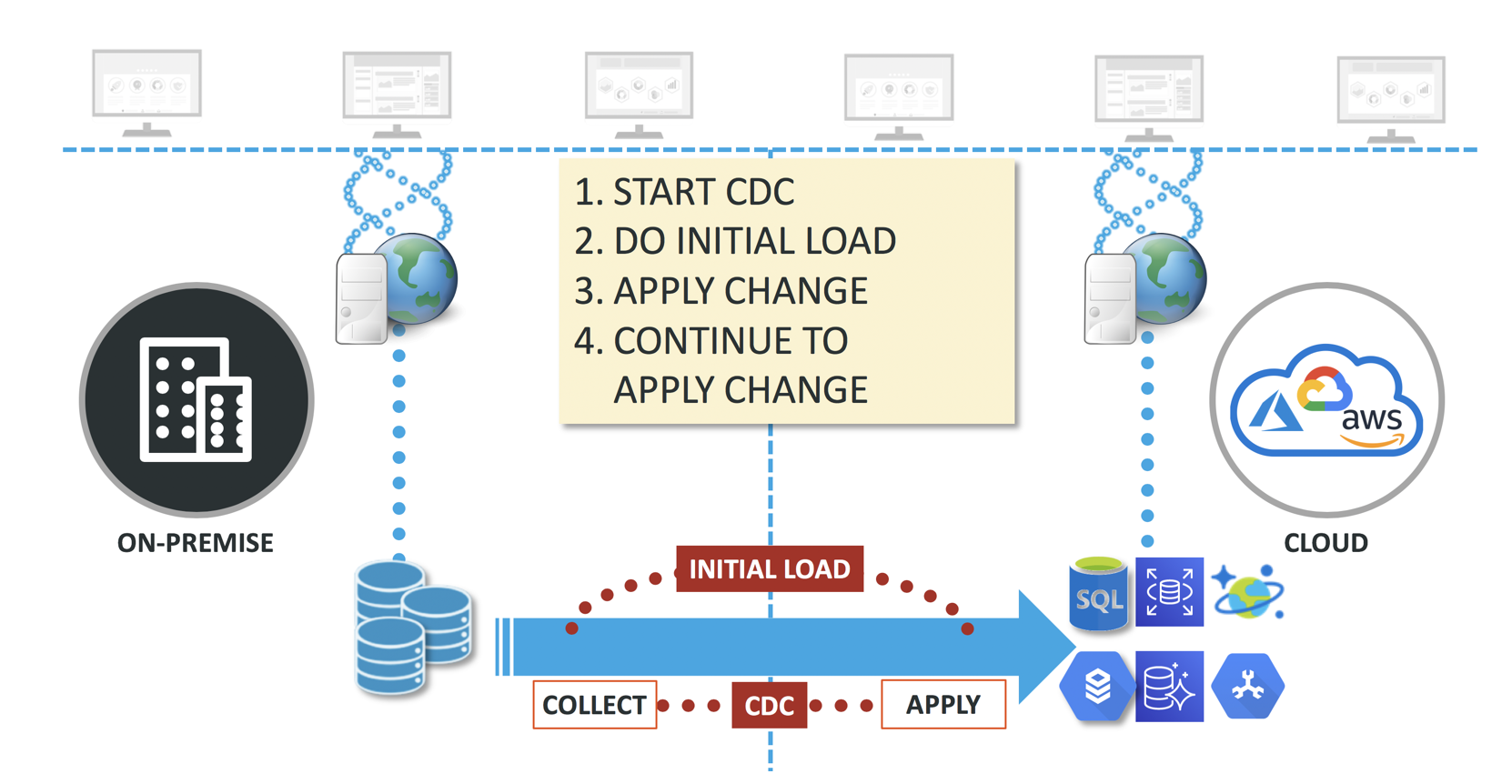 zero downtime migration