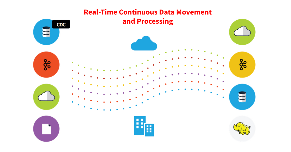 Real-Time Continuous Data Movement and Processing