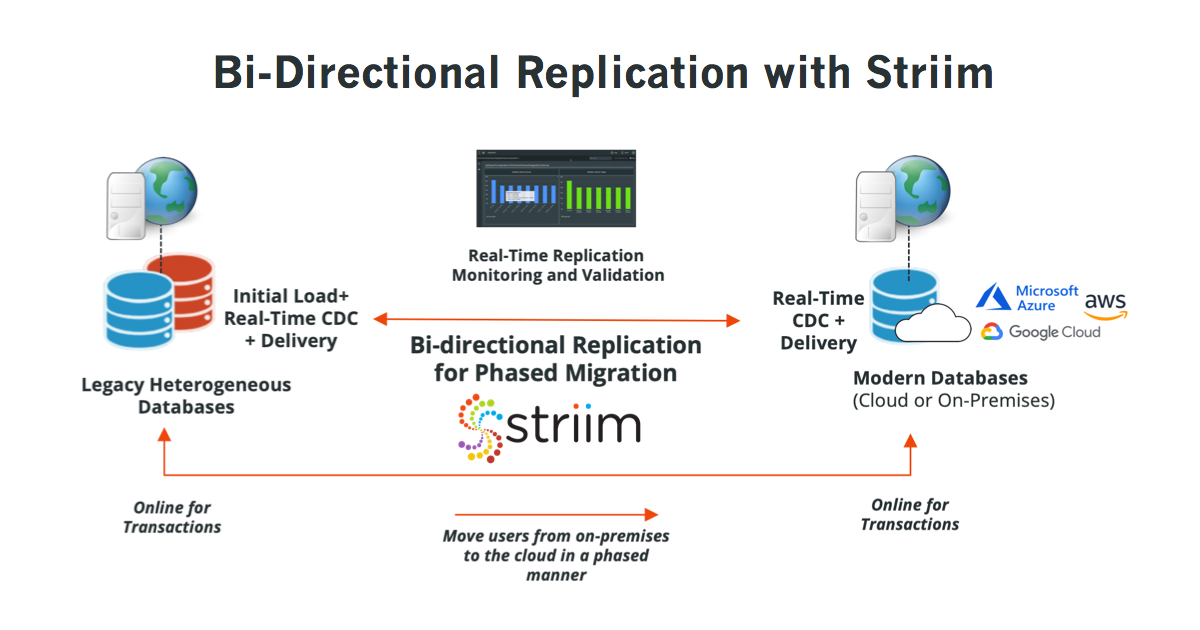 Bi-Directional Replication with Striim