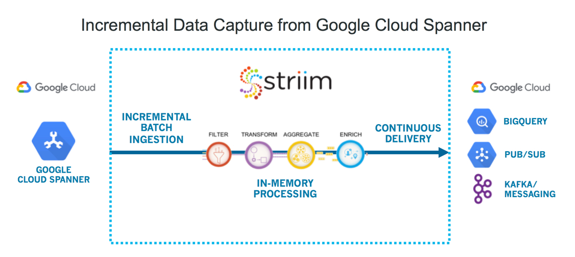 Incremental Data Capture from Google Cloud Spanner
