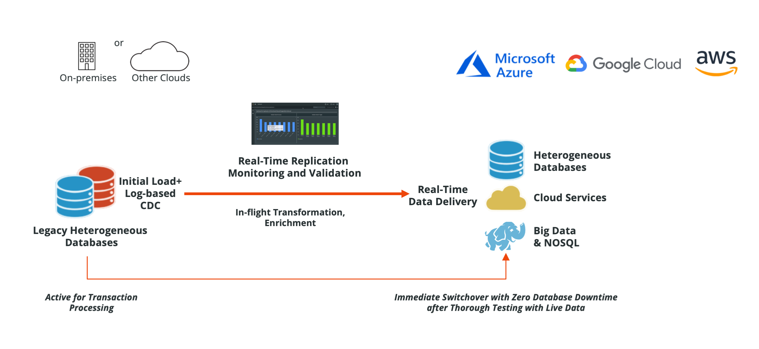 Striim - Data Migration to Cloud