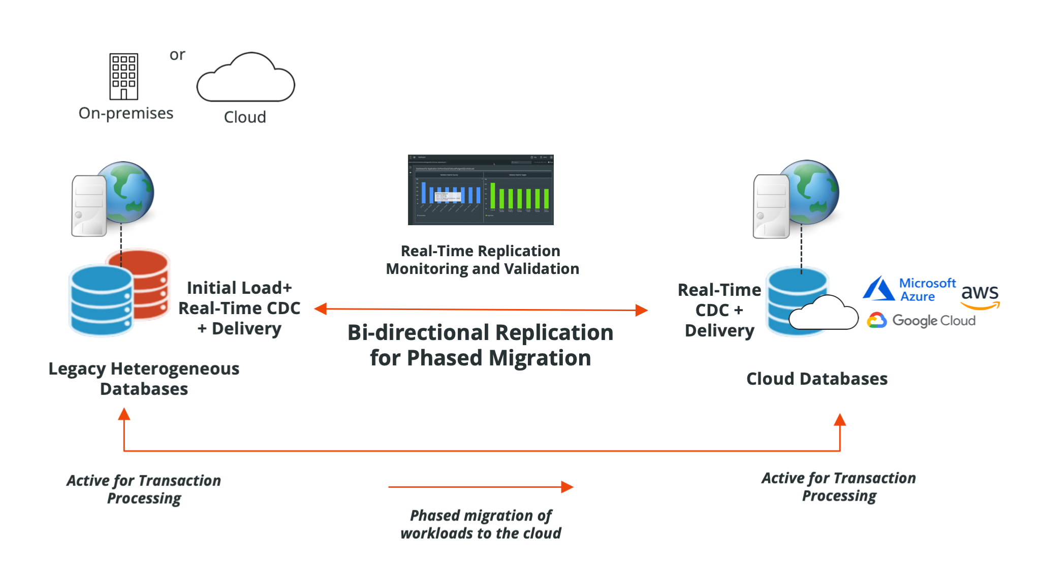 Striim - Bi-Directional Replication for Phased Cloud Migration