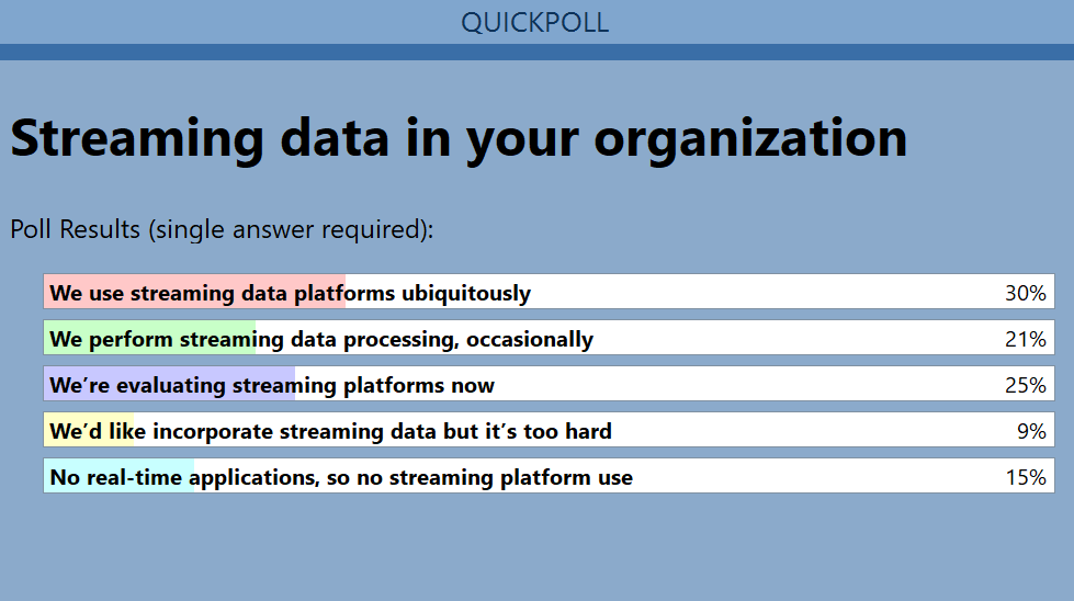 GigaOm Poll: Use of Streaming Data In Your Organization