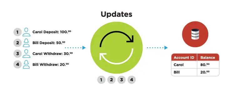 Event as a Change to an Entry in a Database