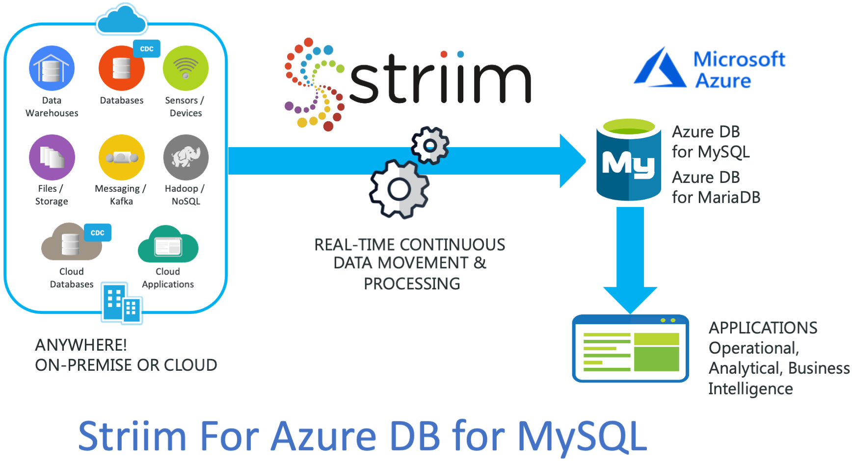 Real Time Data Integration To Azure Database For Mysql Striim 4035