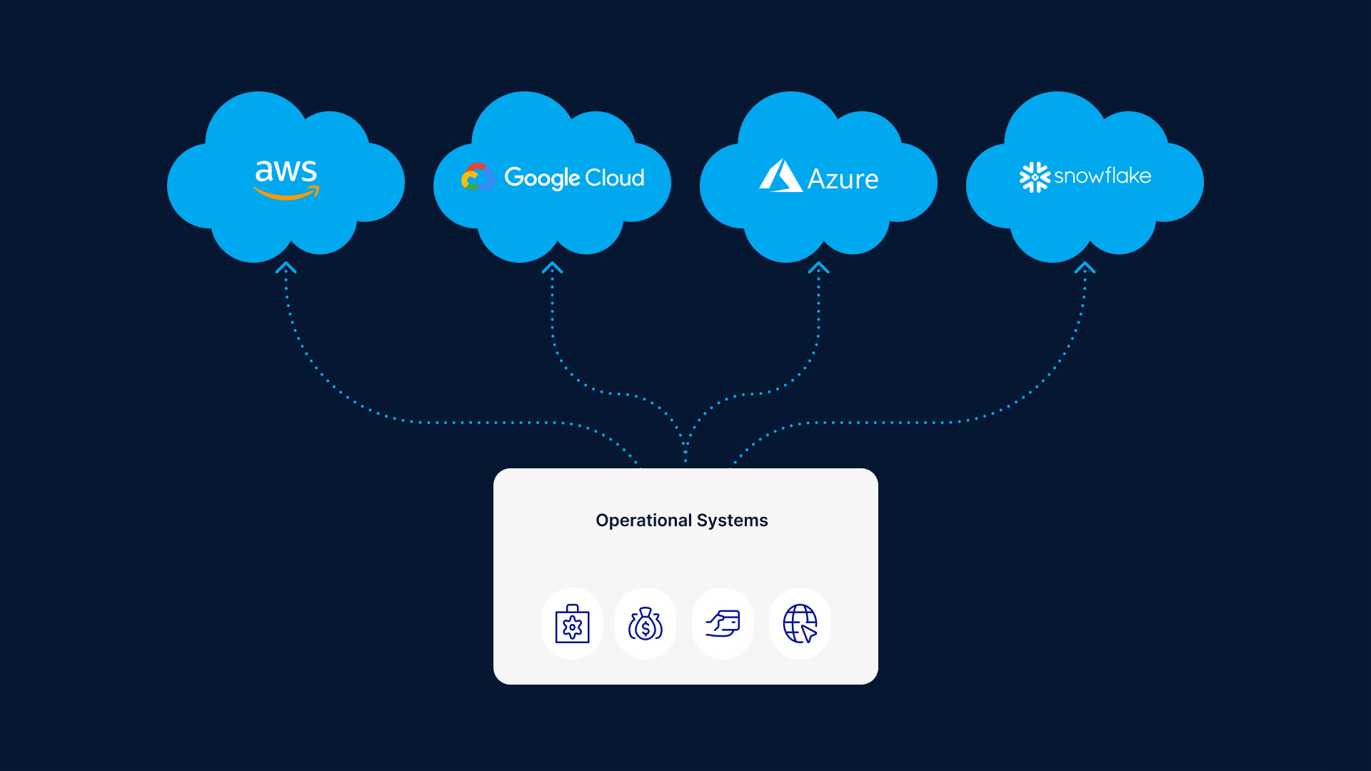  The image shows a multicloud strategy for vendor lockin mitigation, with arrows representing operational systems connecting to different cloud providers, including AWS, Google Cloud, Azure, and Snowflake.