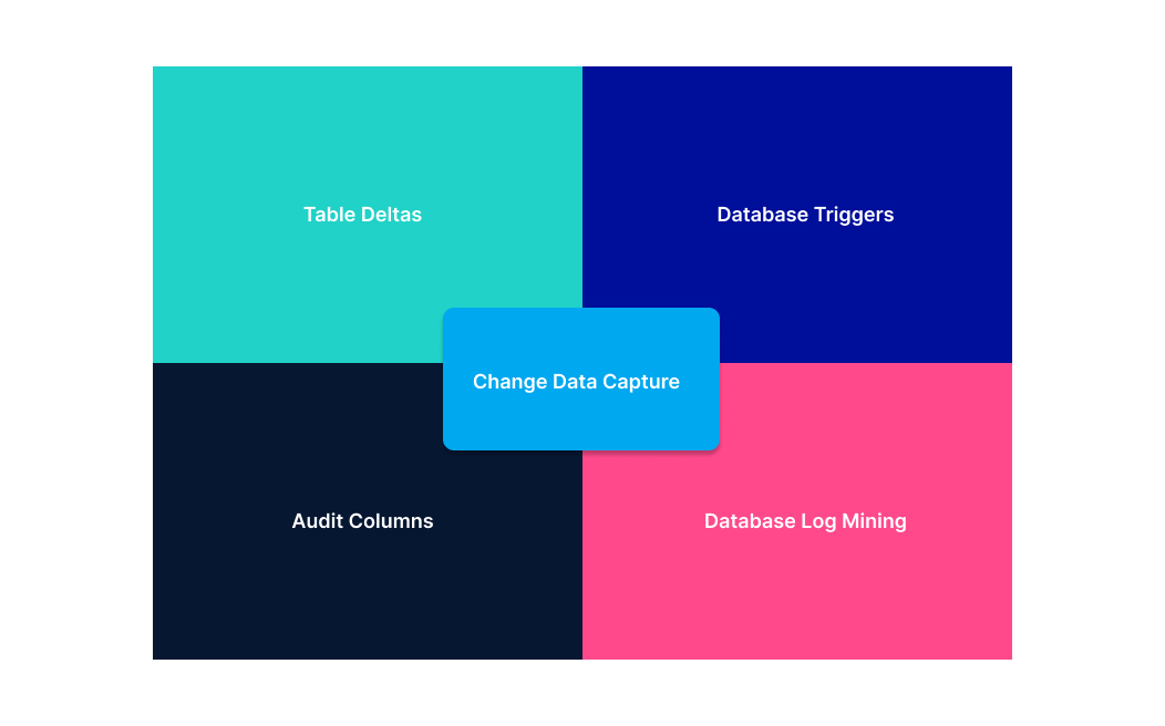 change data capture methods