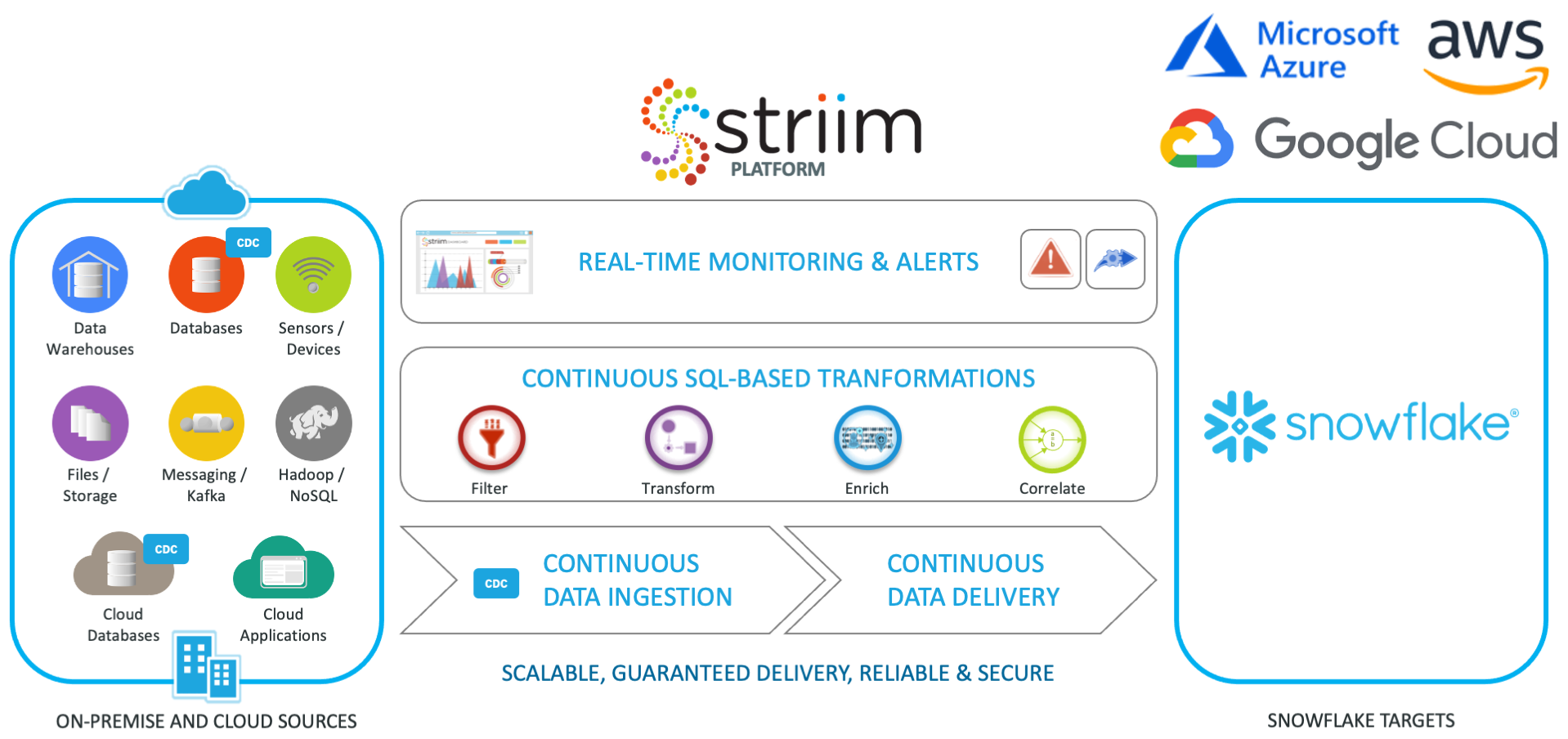 Microsoft SQL Server to Snowflake in Real-Time