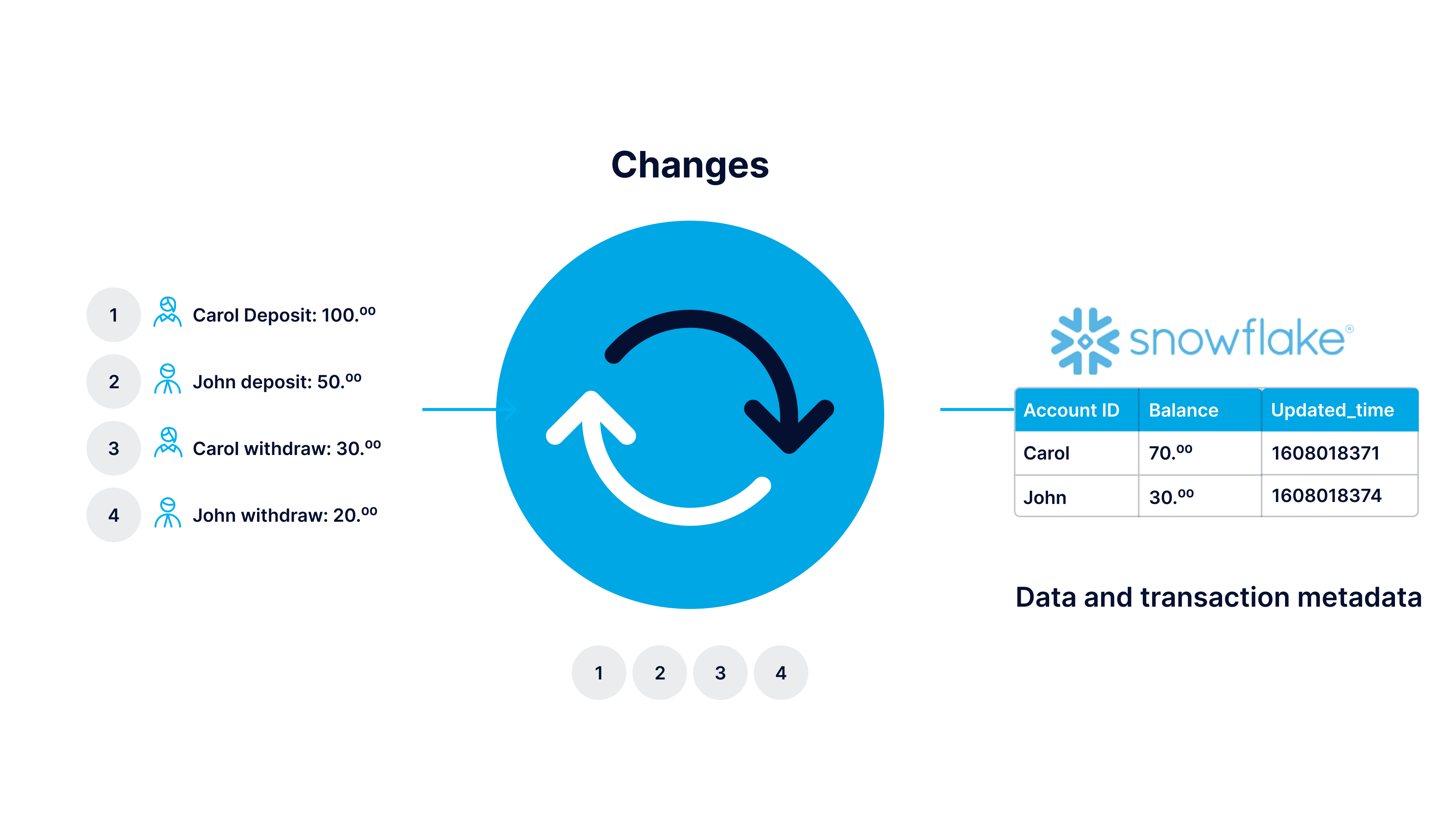 cdc-to-snowflake-load-transactional-data-in-real-time-striim