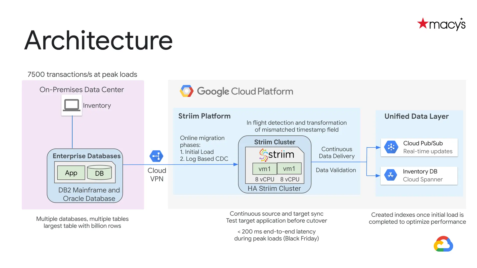 Macy's ETL Database replication Architecture