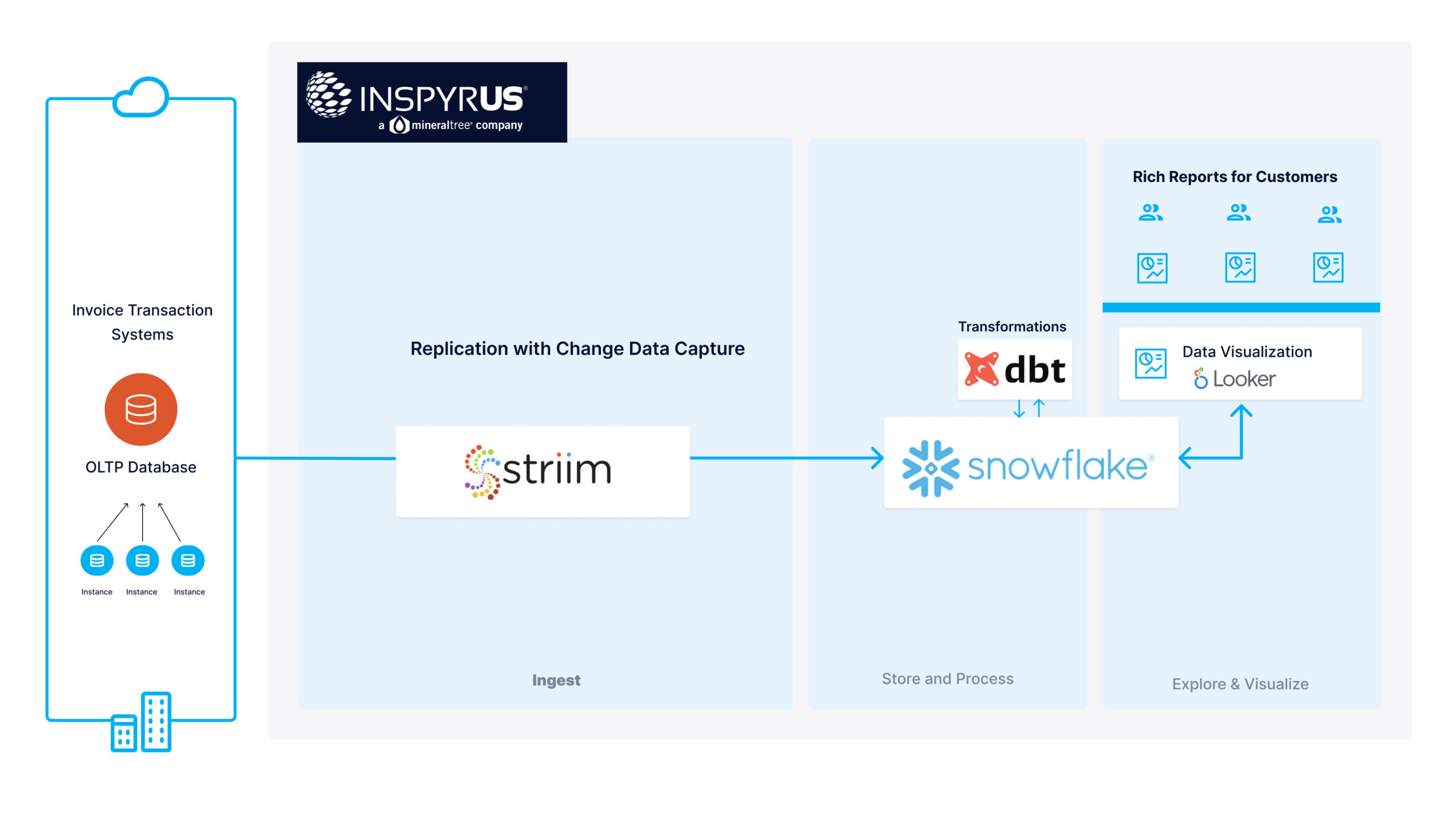 Inspyrus ELT architecture