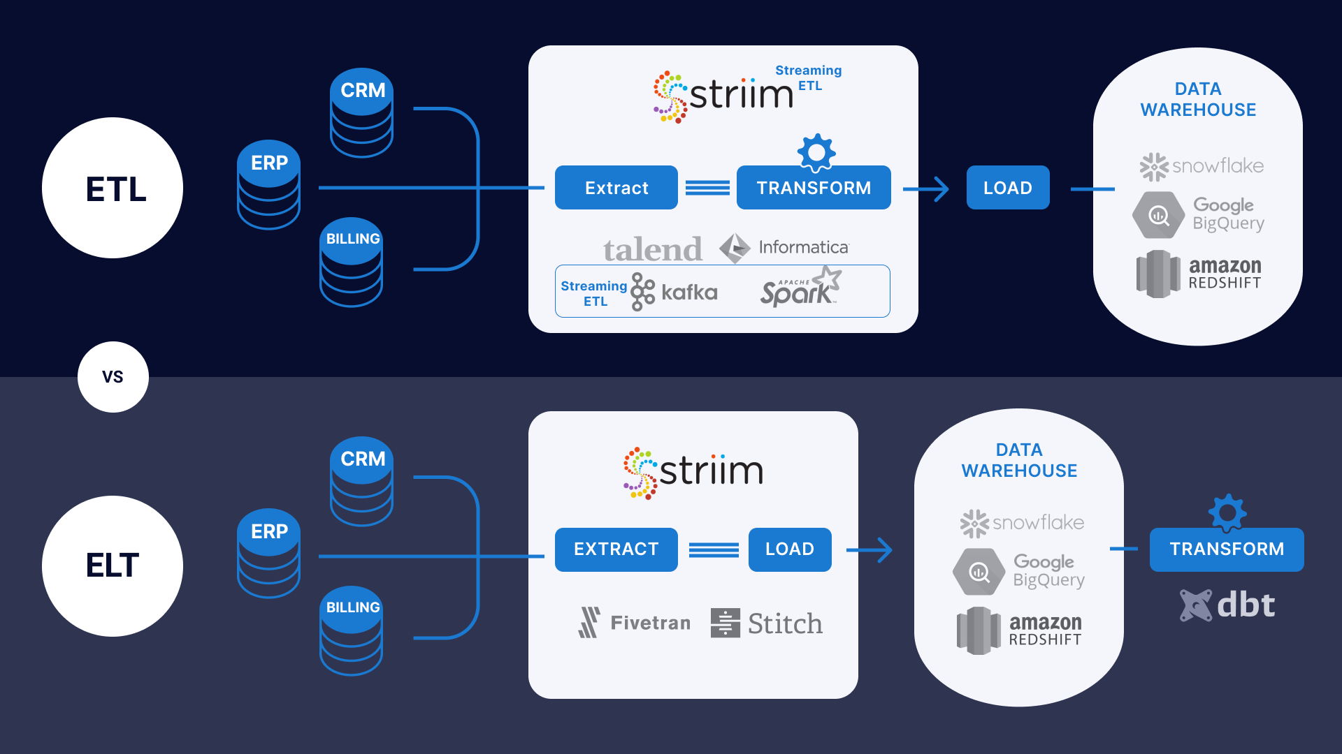 Что такое etl. Хранилище данных ETL. ETL ELT. ETL система. ETL технологии.