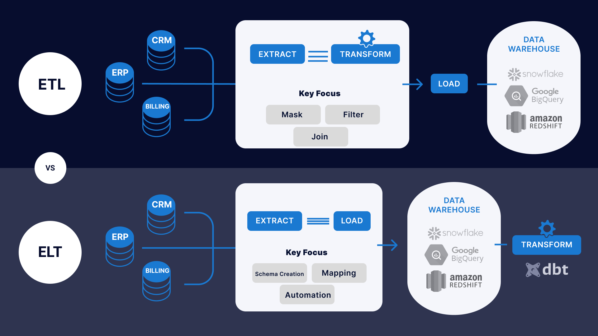 ETL vs. ELT