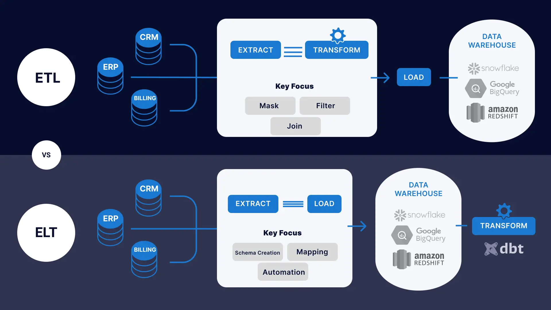 ETL vs ELT Infographic