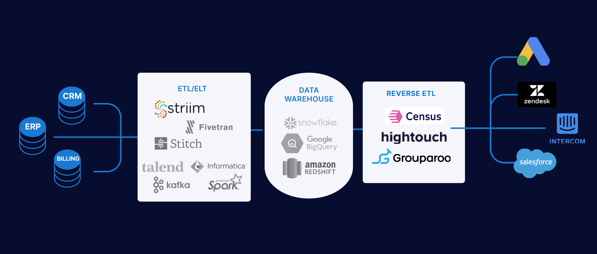 Reverse ETL