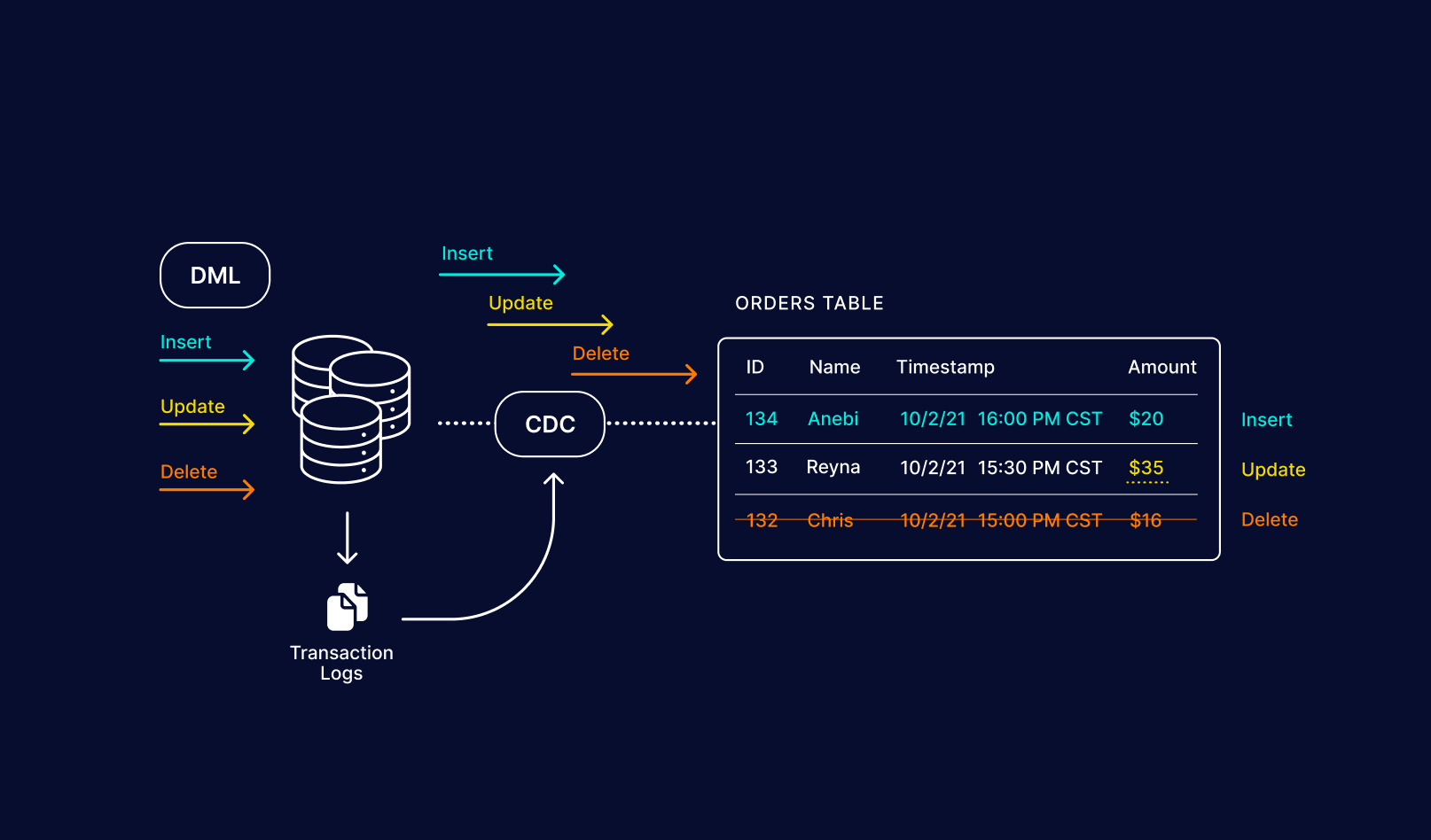 Log-Based Change Data Capture, Change Data Capture (CDC): What it is and How it Works - Striim