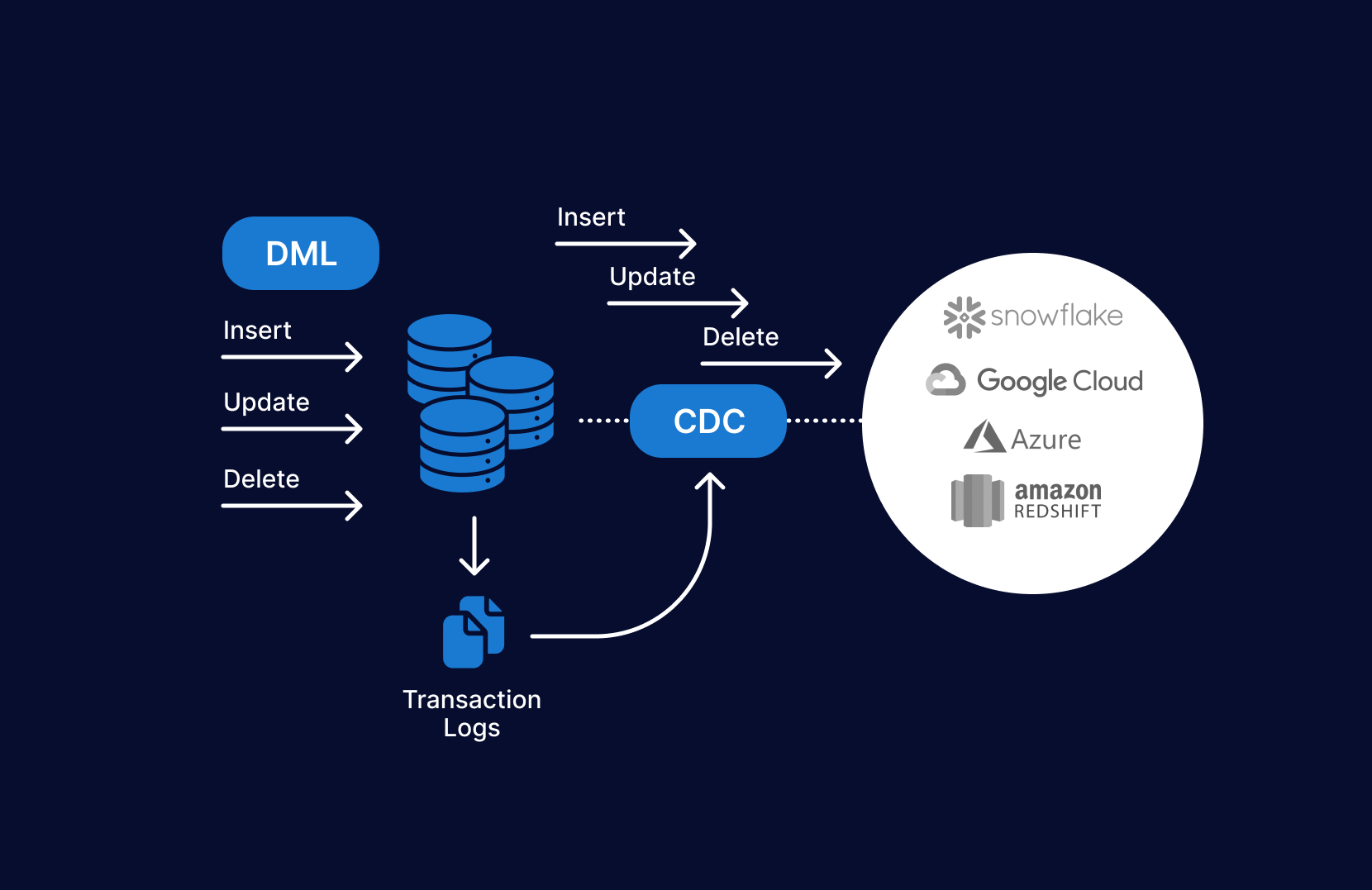 Data changes. Change data capture. Data synchronization data Replication. Change data capture scheme. Market Review of Modern DBMS.