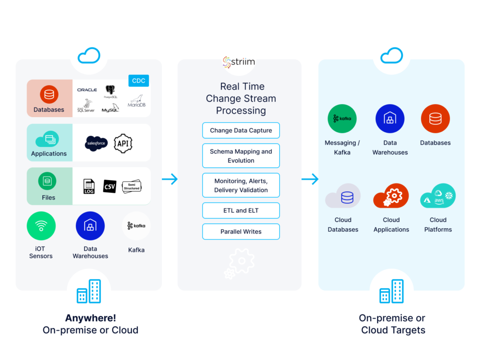 Striim for real time data integration