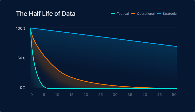 half life of data