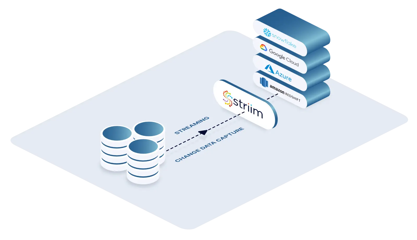 Striim for data replication