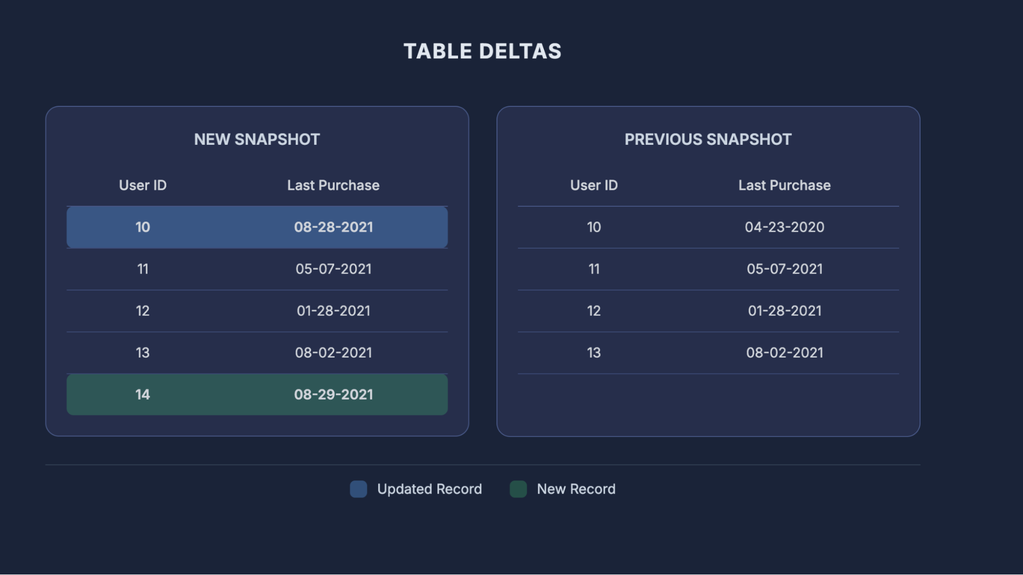CDC Table Deltas