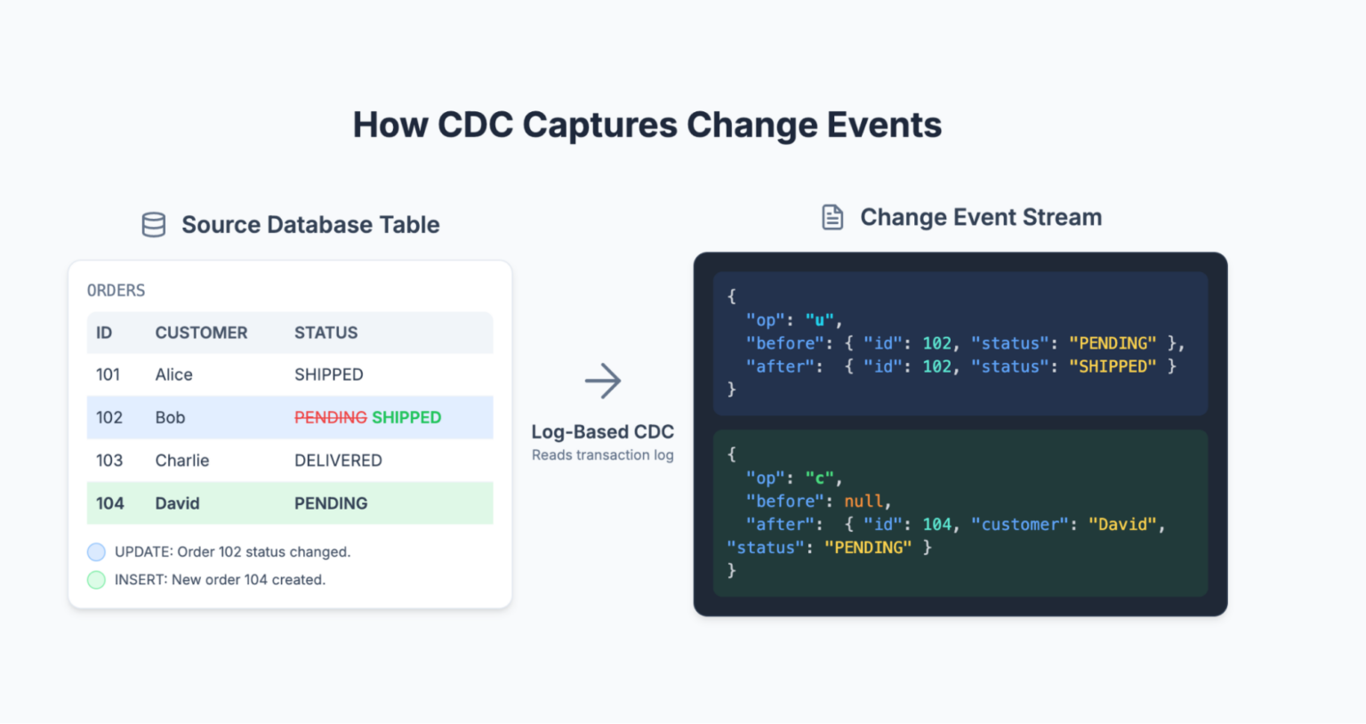 What Is Change Data Capture (CDC)? Methods & Use Cases