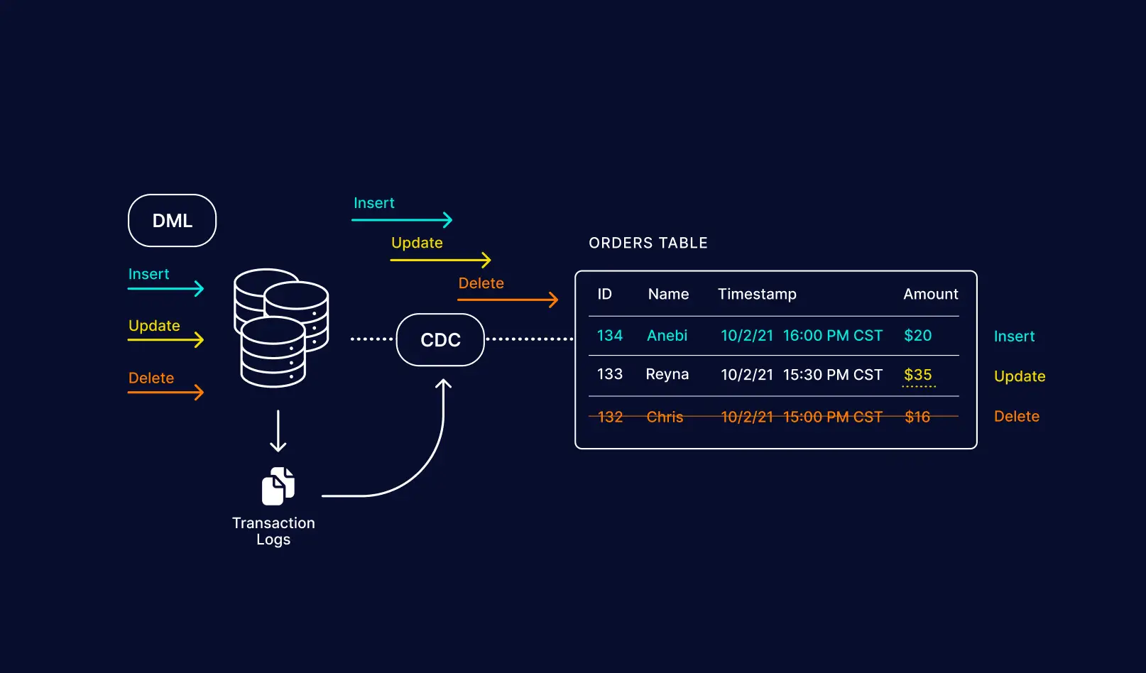 Log-Based CDC