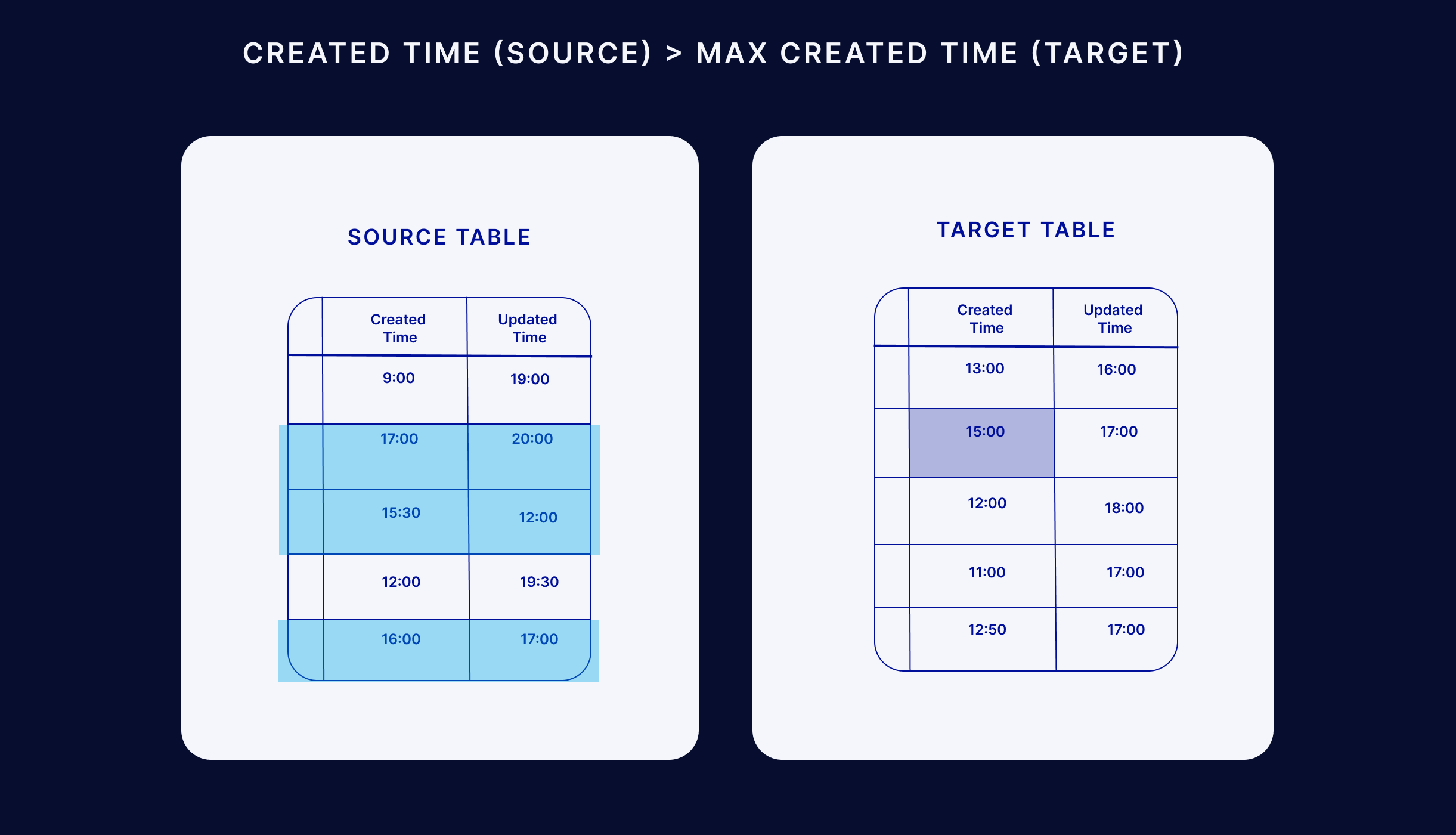 Change Data Capture (CDC) What it is and How it Works Striim