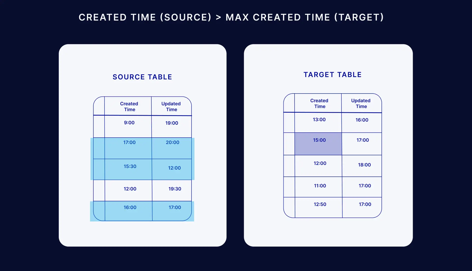 Audit columns for change data capture