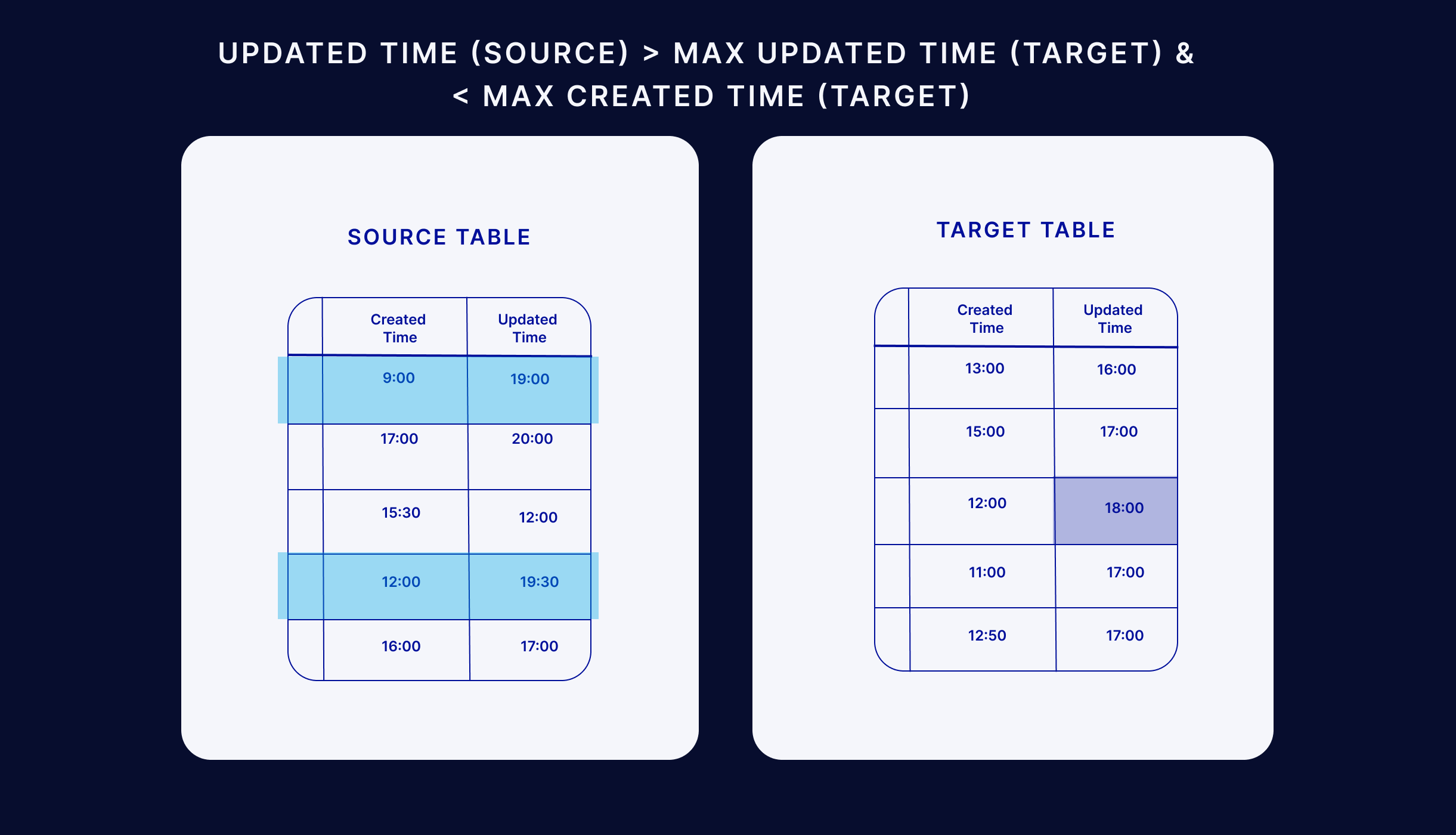 Change data capture using audit columns