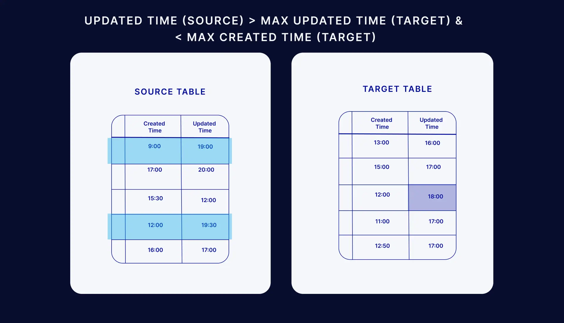 Change data capture using audit columns