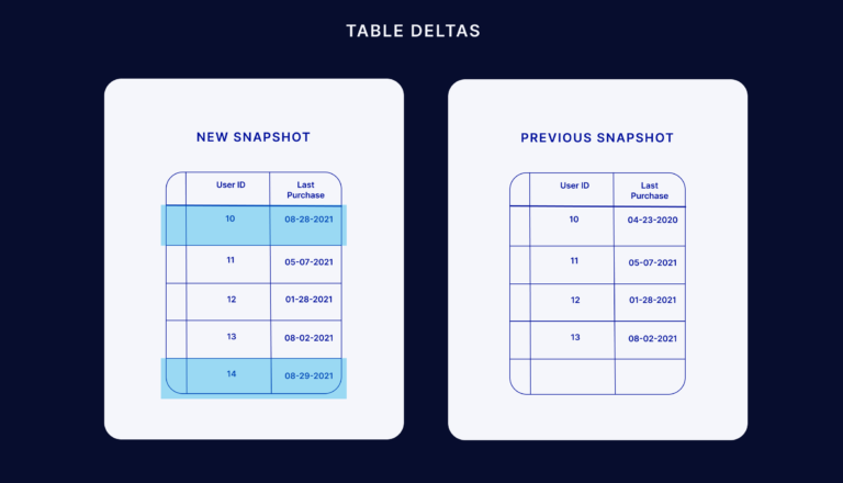 Change Data Capture (CDC): What it is and How it Works - Striim