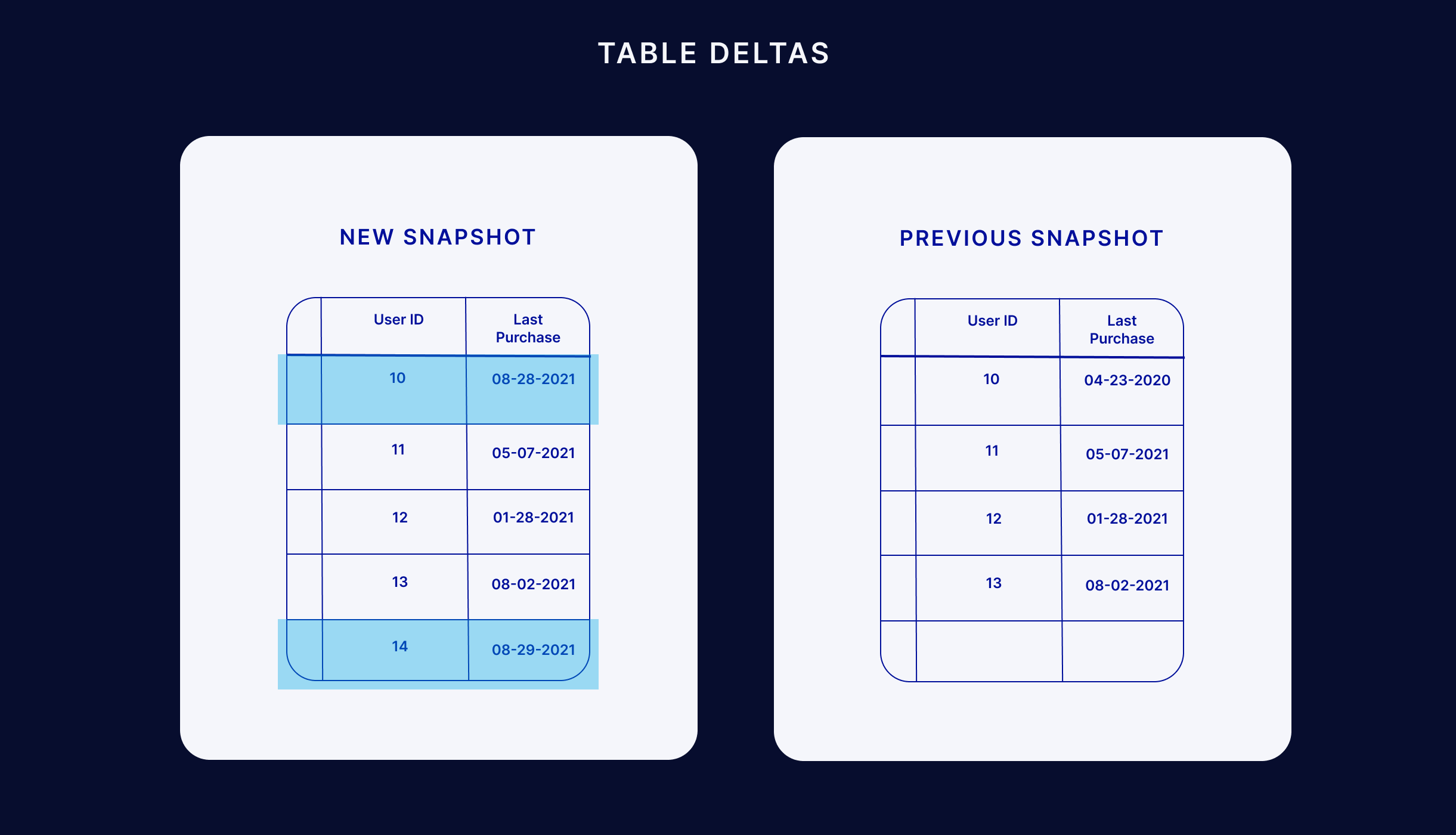 Table deltas for change data capture