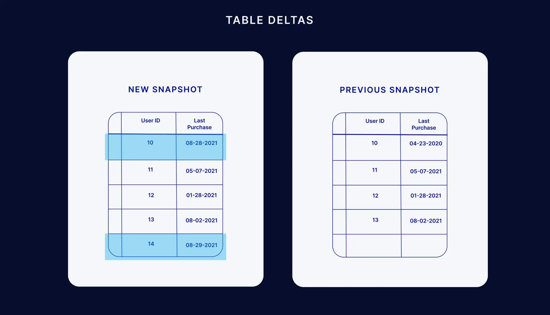 Table deltas for change data capture