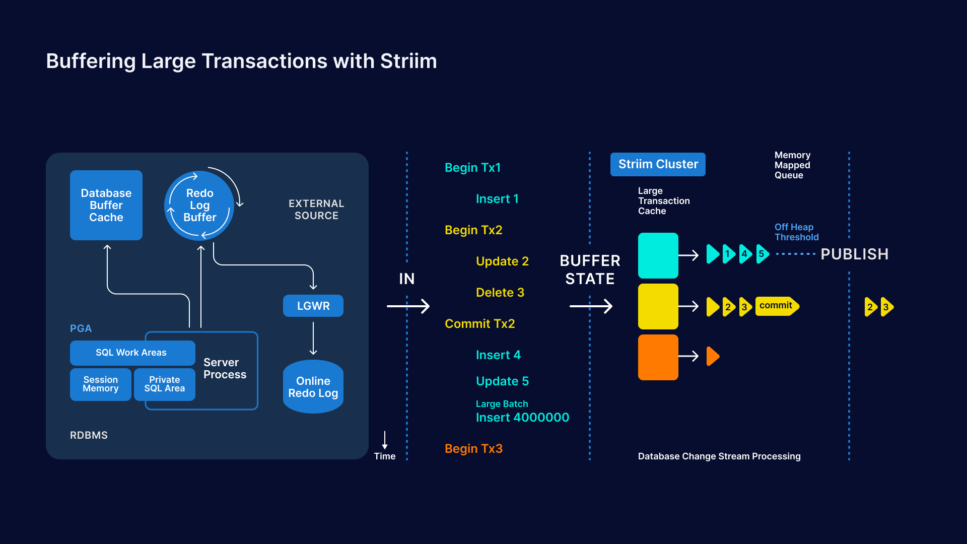 Striim buffers large transactions