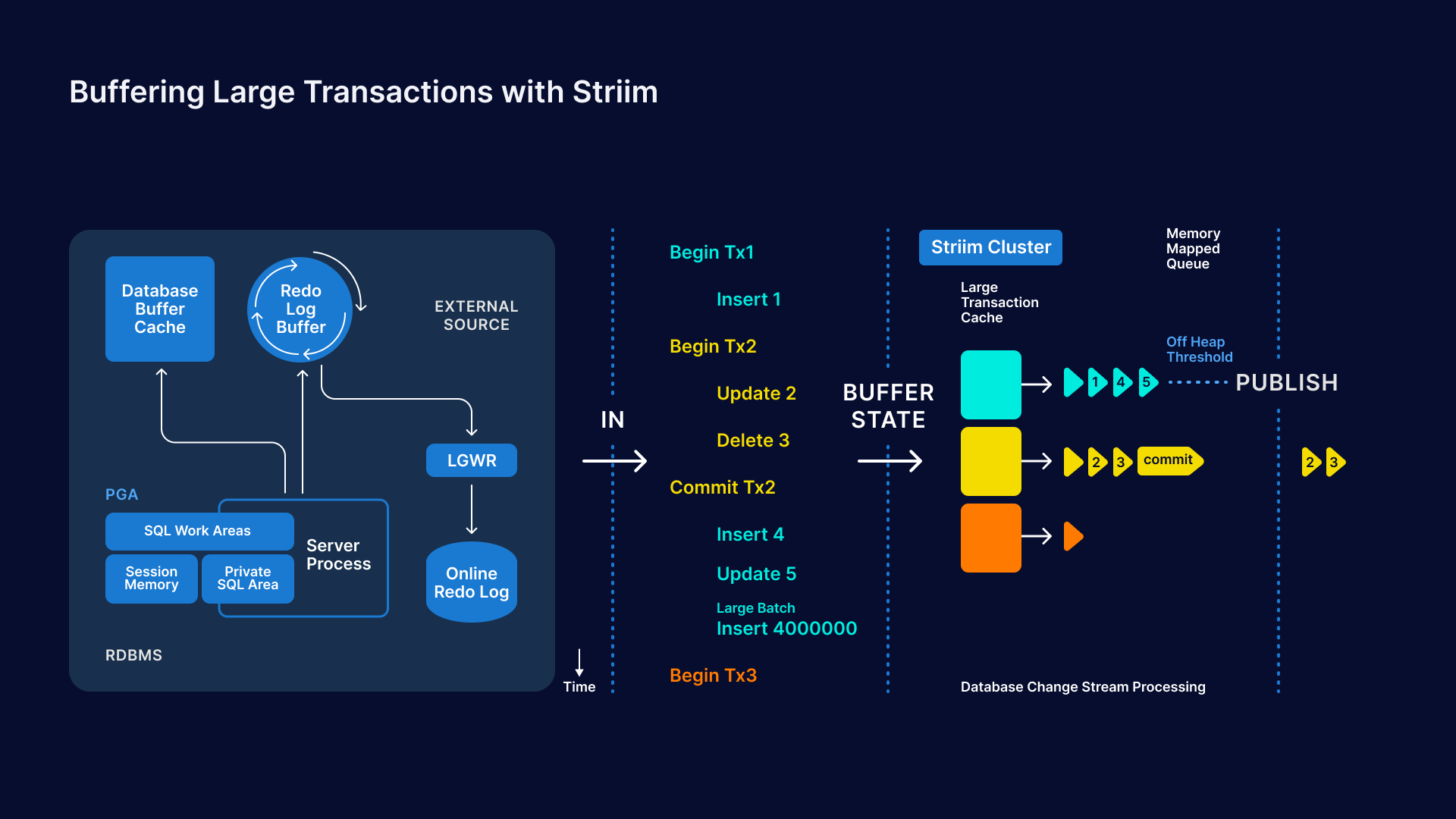 Change data source. Off-heap. Inconvenient for large transactions.