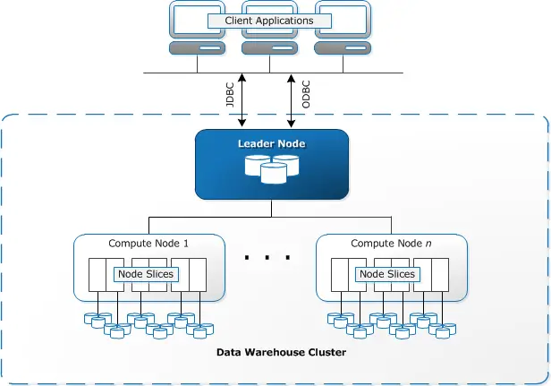 AWS Redshift Architecture