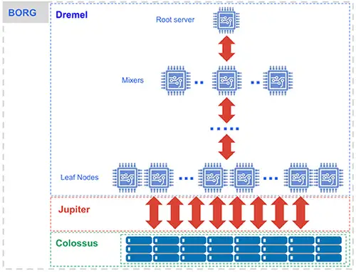 bigquery architecture