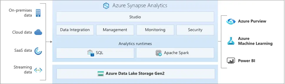 Azure Synapse Analytics architecture