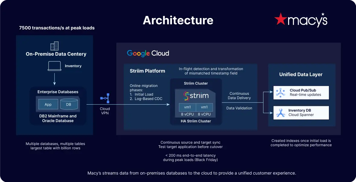 Data Architecture for Macys