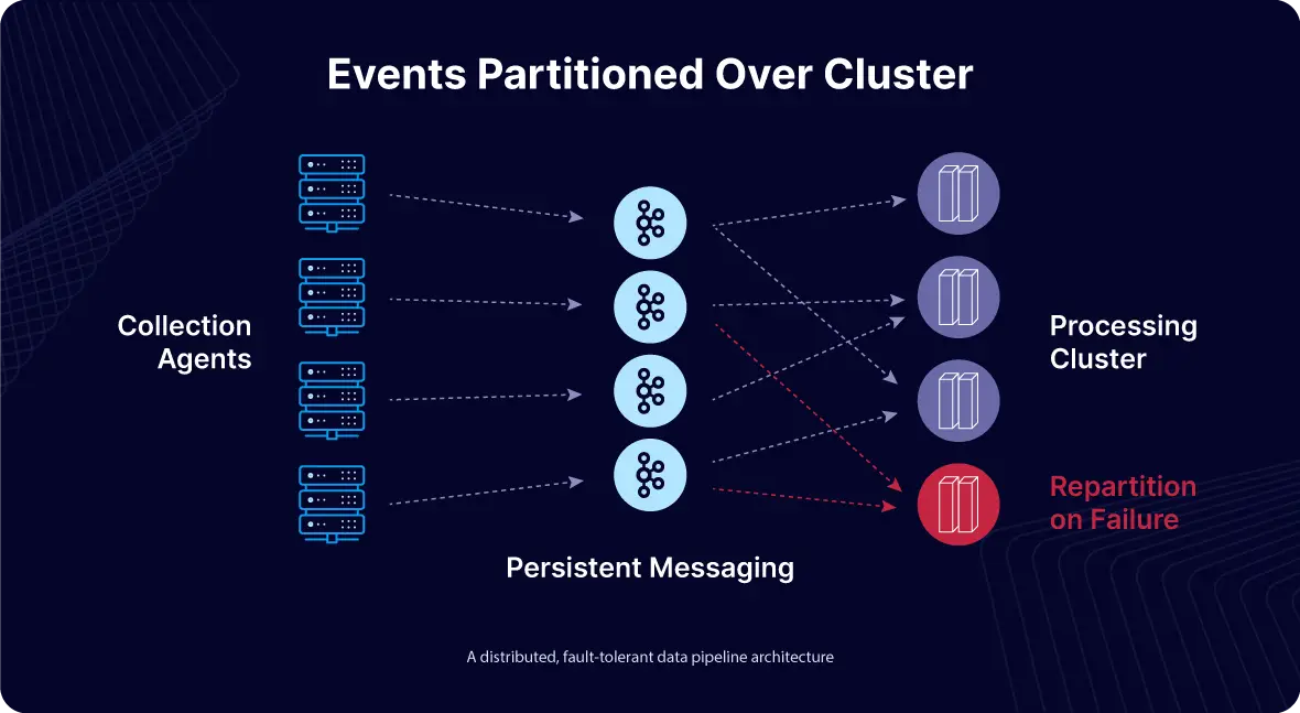 Fault-Tolerant Data Architecture