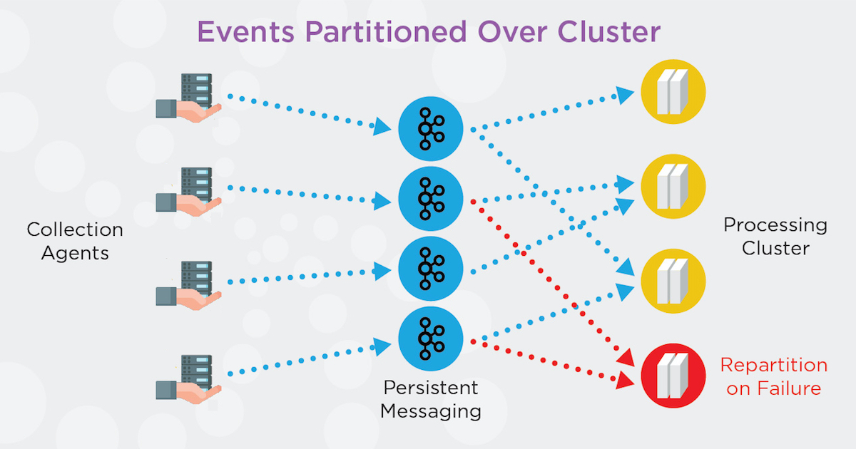 data pipeline with fault tolerant architecture