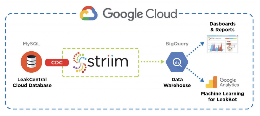 Homeserve streaming data pipeline