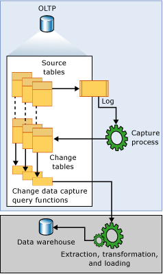 SQL Server CDC feature