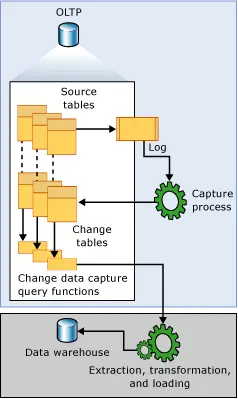 SQL Server CDC feature