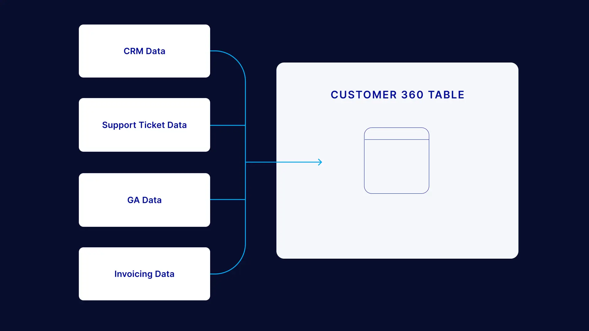 Creating a 360 view of the customer